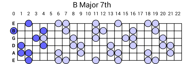 B Major 7th Arpeggio